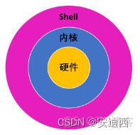 什么是shell 用途是什么 51cto博客 Shell是什么