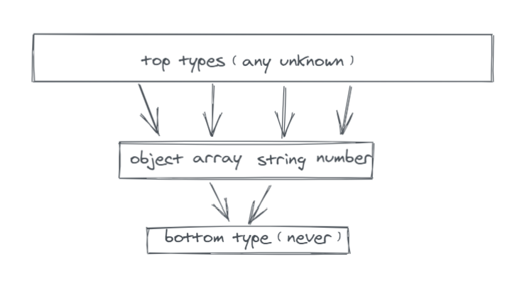 【TypeScript】never 和 unknown 的优雅之道_python