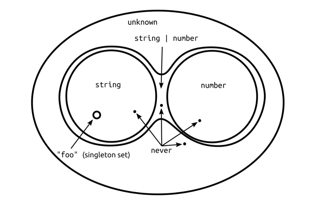 【TypeScript】never 和 unknown 的优雅之道_java_02