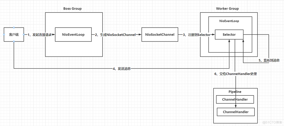 Netty是什么，Netty为什么速度这么快，线程模型分析_面试_05