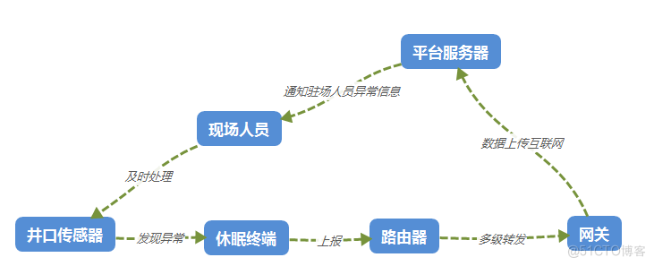 zigbee技术数传电台在石油探井状态监测系统_终端设备