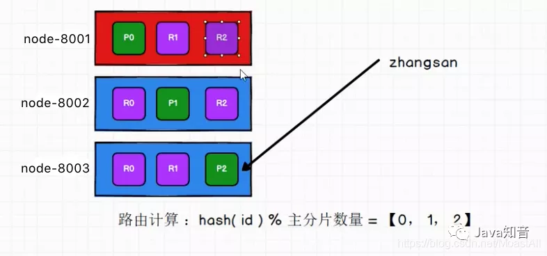 一文搞懂 ElasticSearch 集群_服务器_13