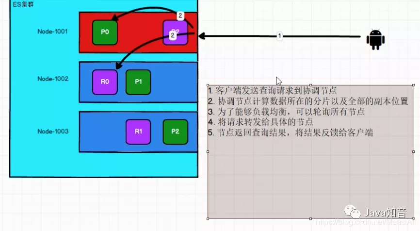 一文搞懂 ElasticSearch 集群_数据_16