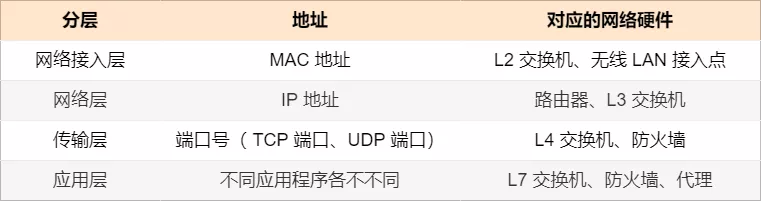 网络设备的 38 个知识点_网络设备_08