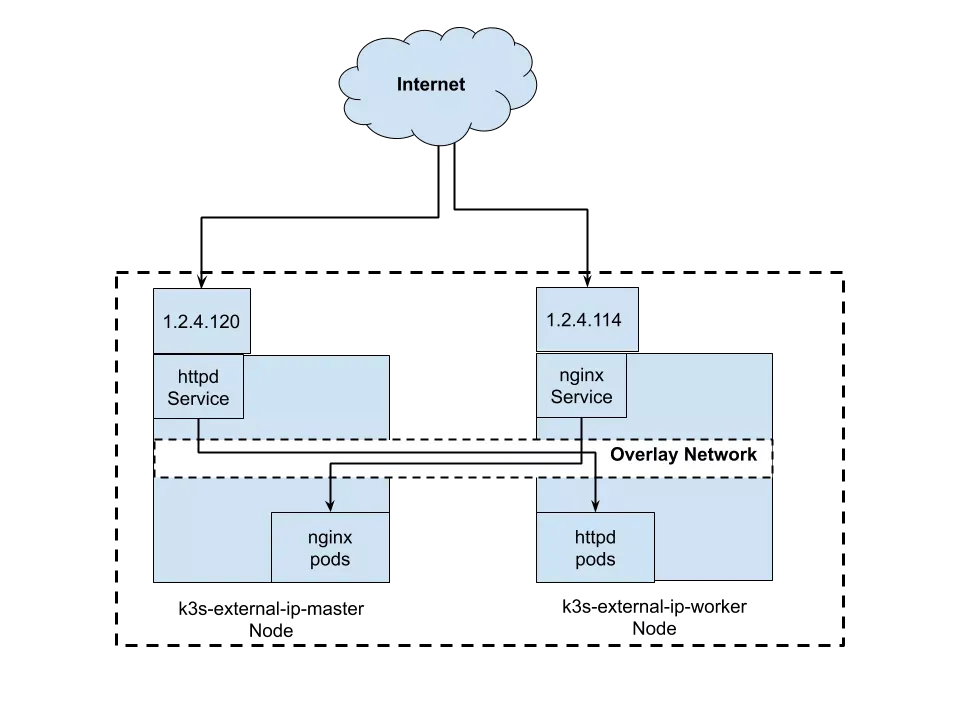 Kubernetes 外部 IP Service 类型_mysql_02