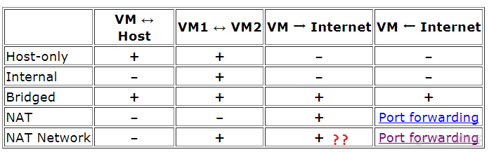 VirtualBox常用网络_docker