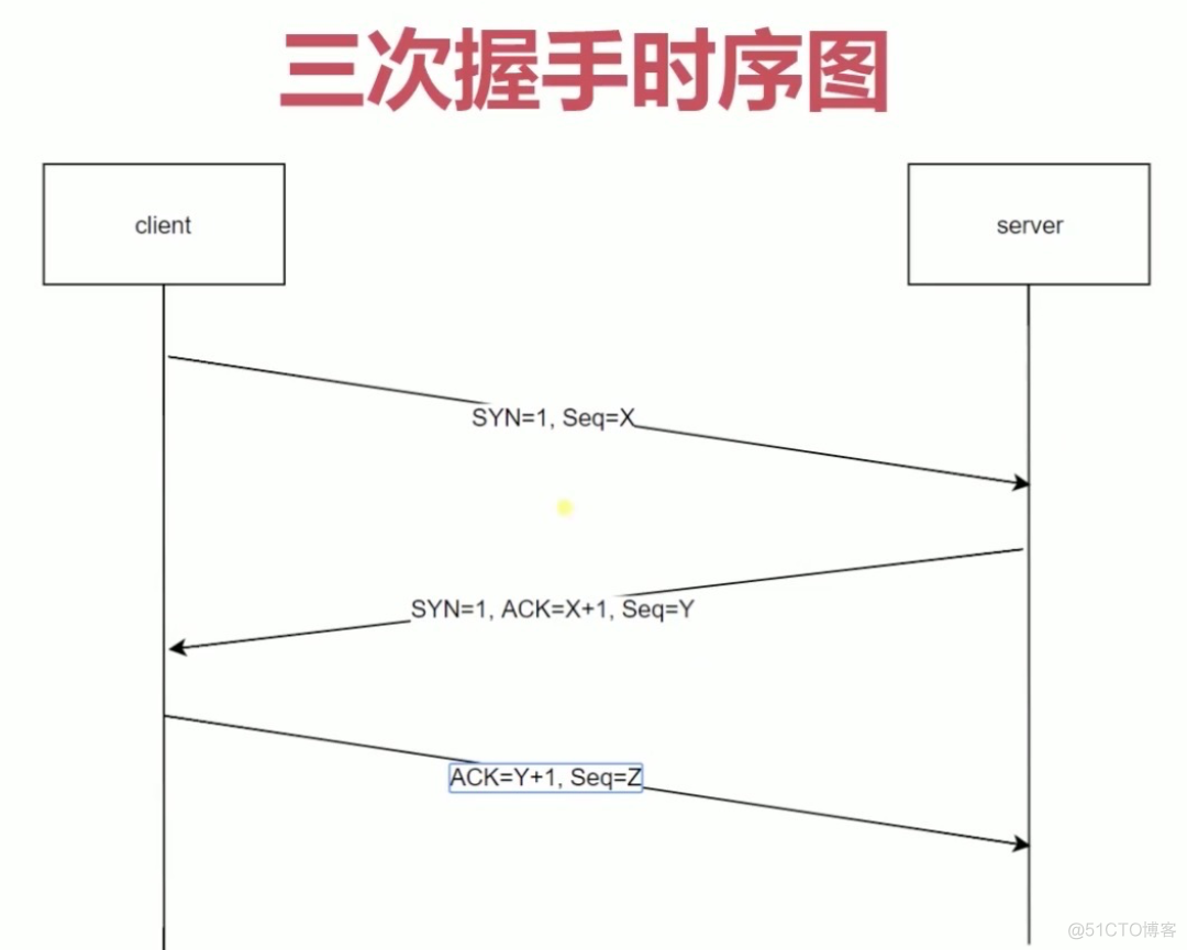 http的三次握手_服务器