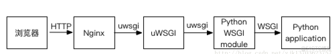 WSGI 相关的东东（转载）_nginx