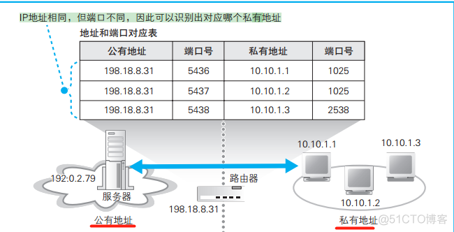 网络是怎样连接的 读书笔记_端口号_03