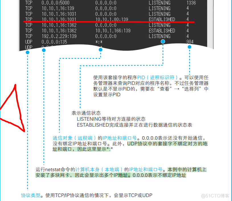 网络是怎样连接的 读书笔记_端口号_05