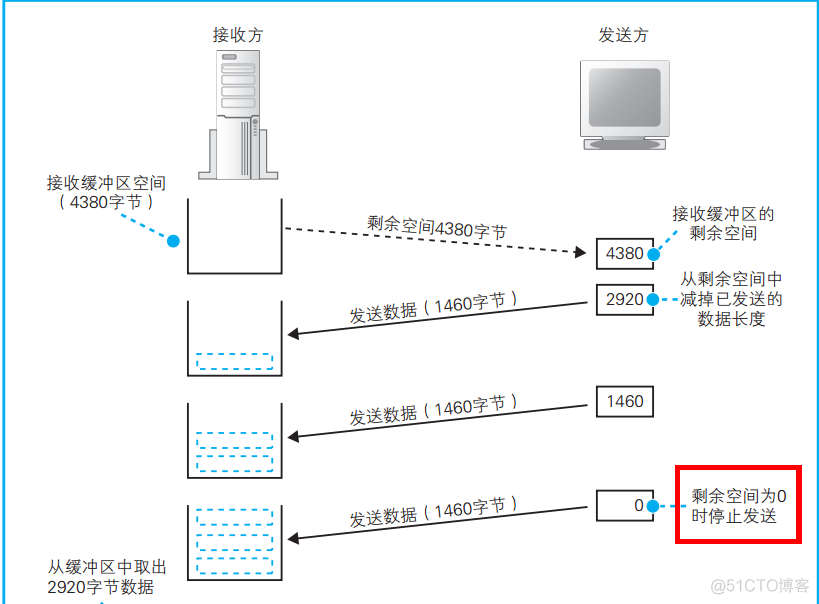 网络是怎样连接的 读书笔记_服务器_06