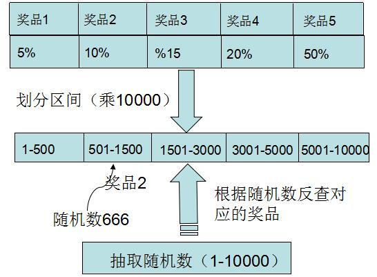 php 随机数中奖demo演示_概率