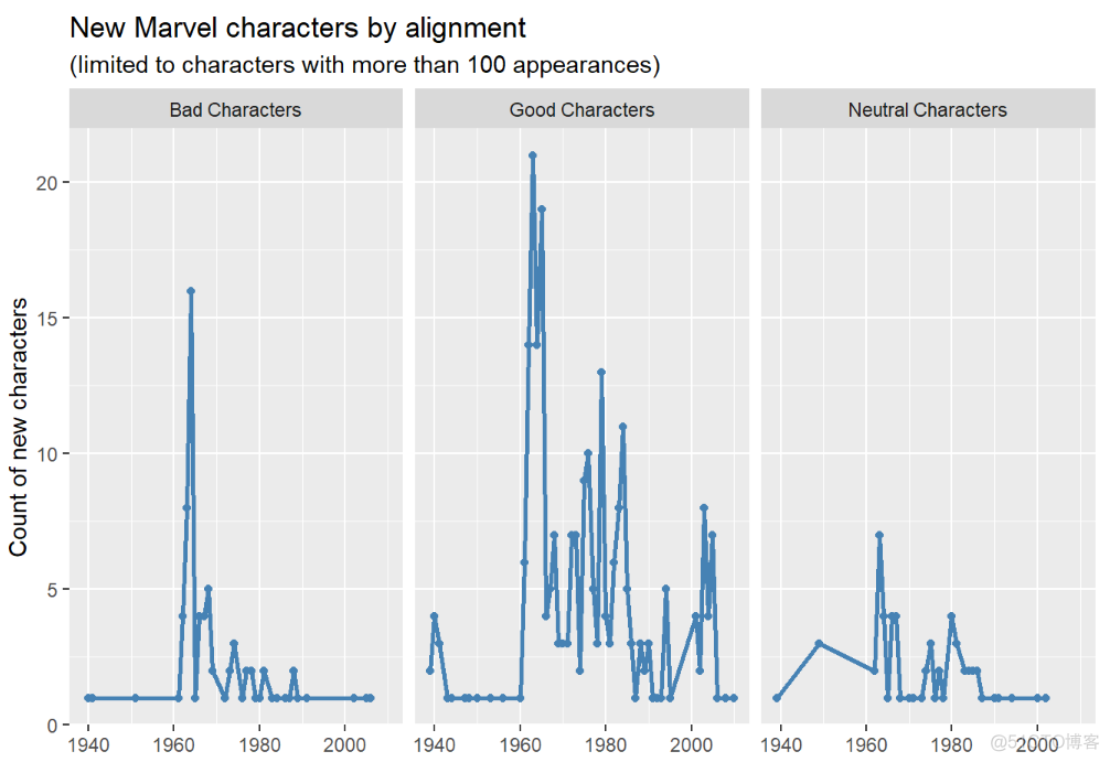 【R】ggplot2的facet_warp/grid如何实现超过两类水平的分面？_微信公众号