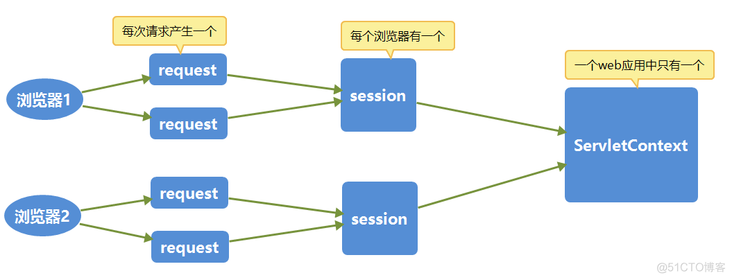 15. 会话之session_数据