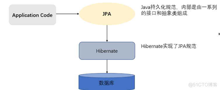 Spring家族 - JPA 介绍 [Hibernate]_数据库