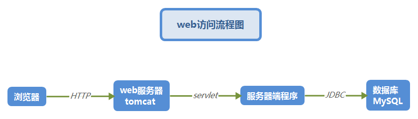 1.servlet简介 + 我的第一个servlet程序_java