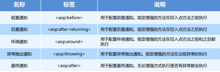 16. 用XML 配置的方式 进行 AOP 切面编程_值类型_03