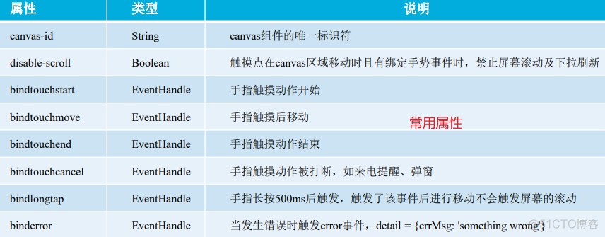 微信小程序  — canvas 组件_html