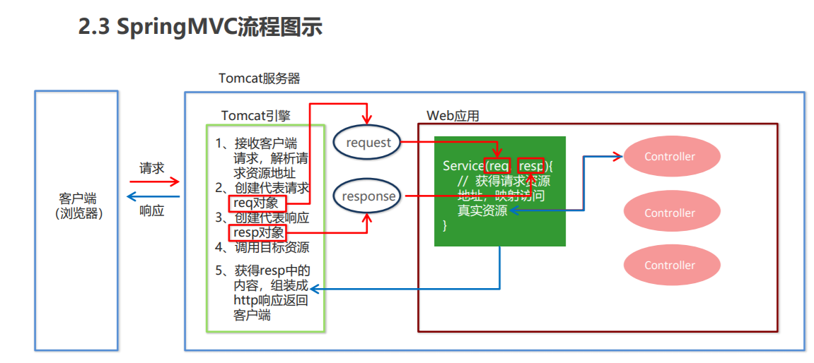 1. SpringMVC 简介_mvc