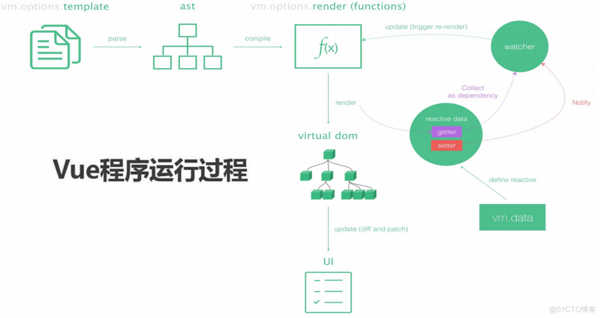 44.VUE2 项目目录结构解析 和 Runtime-Compiler和Runtime-only的区别_代码优化_08