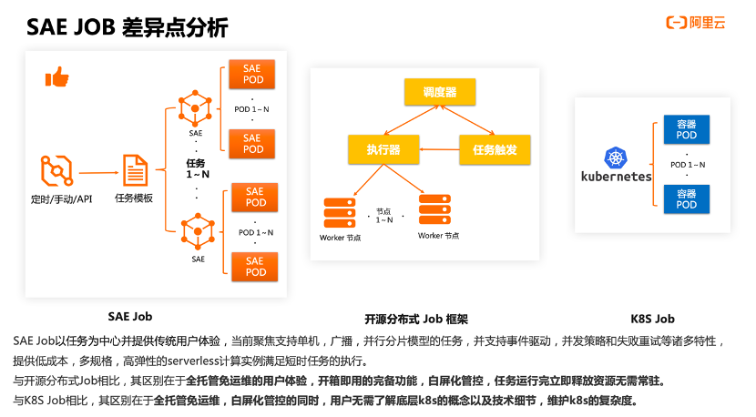 Serverless JOB | 傳統(tǒng)任務(wù)新變革_業(yè)務(wù)邏輯_05