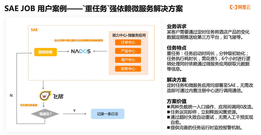 Serverless JOB | 傳統(tǒng)任務(wù)新變革_運(yùn)維_08