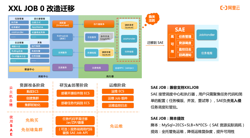 Serverless JOB | 傳統(tǒng)任務(wù)新變革_運(yùn)維_06