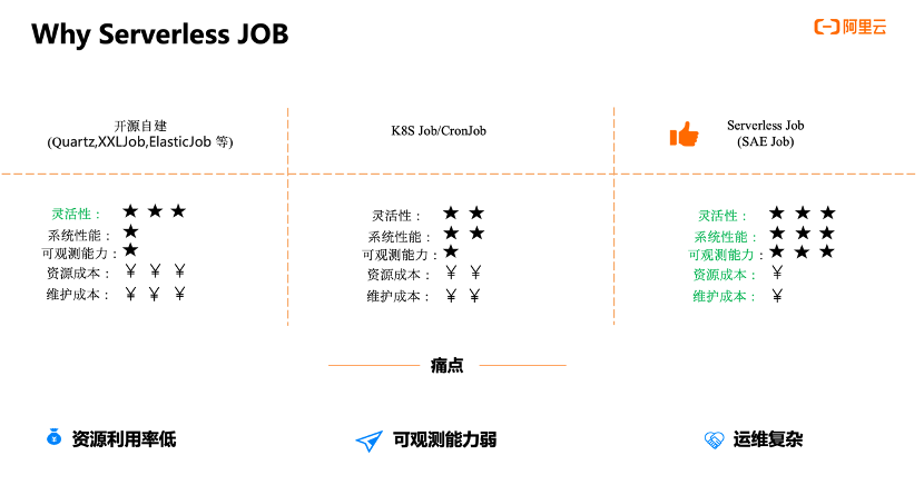 Serverless JOB | 傳統(tǒng)任務(wù)新變革_業(yè)務(wù)邏輯_02