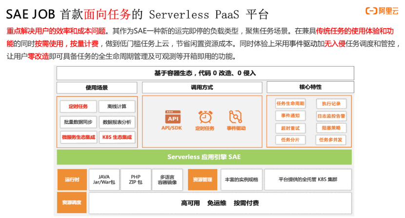 Serverless JOB | 傳統(tǒng)任務(wù)新變革_運(yùn)維_03