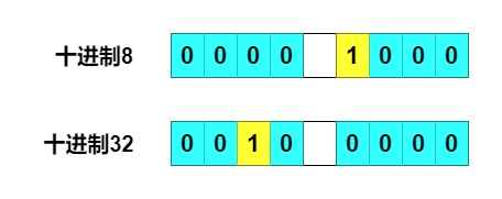 HashMap之tableSizeFor方法图解_移位运算_02