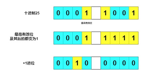 HashMap之tableSizeFor方法图解_有效位_03