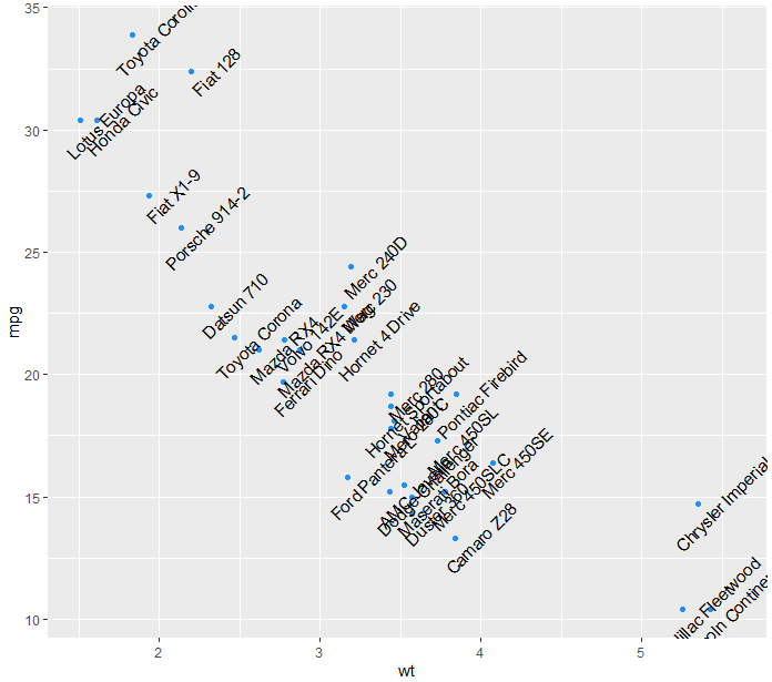 R语言与医学统计图形-【16】ggplot2几何对象之标签与文本_堆栈_02