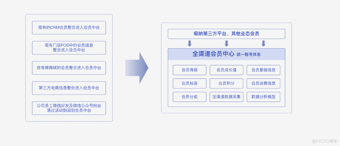 零售全渠道营销平台解决方案_解决方案_03