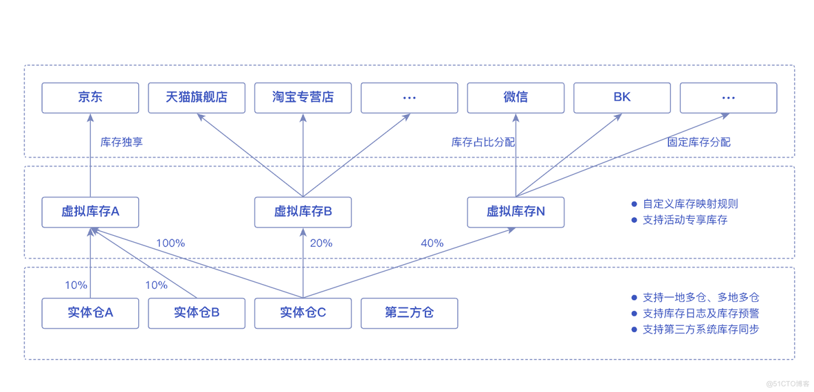 零售全渠道营销平台解决方案_新零售_04