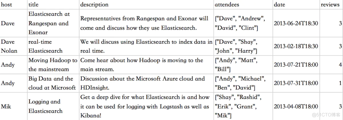 Elasticsearch简介与实战_搜索_04