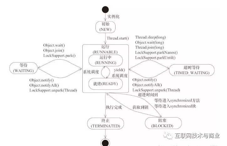 Java线程的6种状态及切换(透彻讲解)_就绪状态