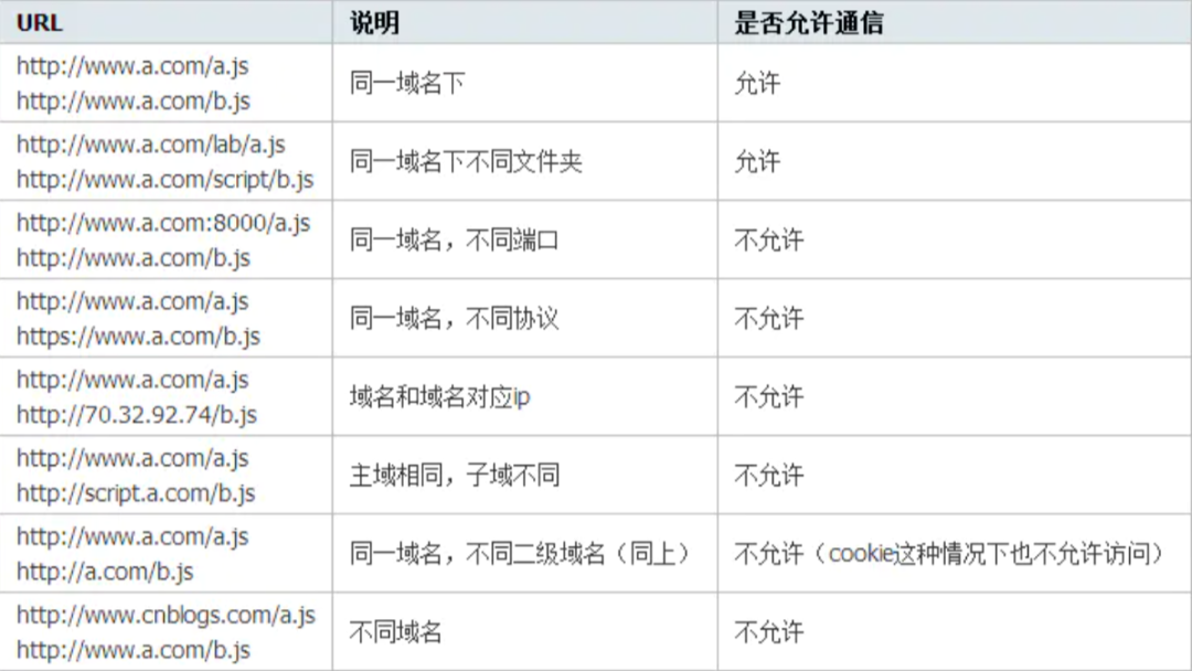 什么是跨域？如何解决？_nginx