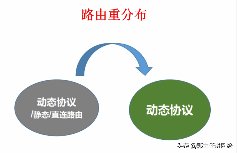 路由重分布，你学会了吗？_静态路由