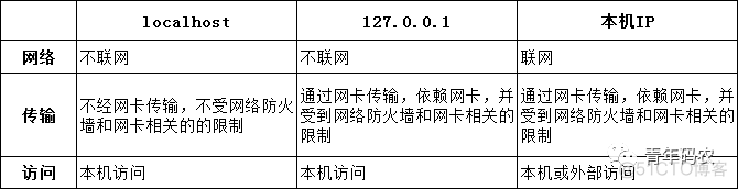 聊一聊localhost,127.0.0.1和本机IP_操作系统