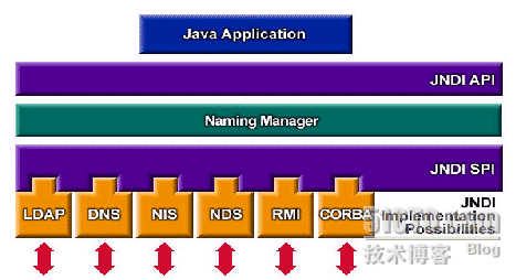 初识JNDI_应用程序