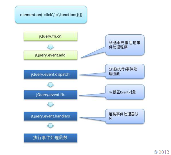 解密jQuery事件核心 - 绑定设计（一）_句柄