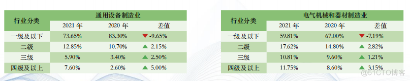 研究了2万多家制造企业数据，总结出这份《智能制造发展指数报告（2021）》（附下载）_离散制造业_07