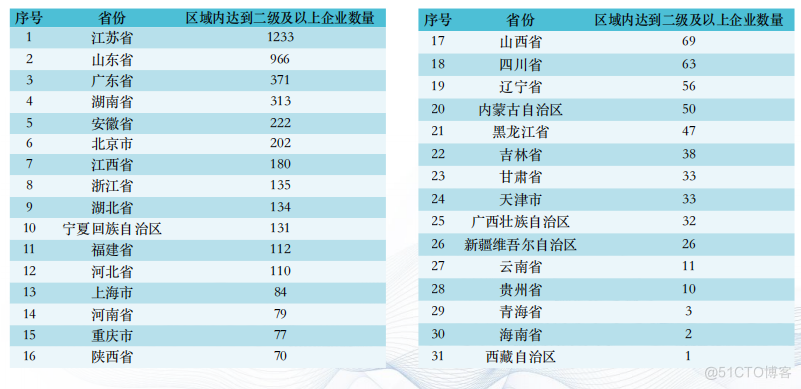 研究了2万多家制造企业数据，总结出这份《智能制造发展指数报告（2021）》（附下载）_数字化转型_04