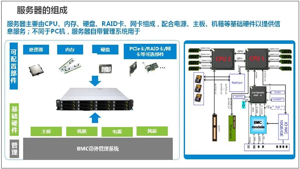 服务器基础知识全解汇总版