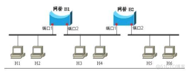 中继器(转发器)，集线器，网桥，交换机介绍_以太网交换机_03