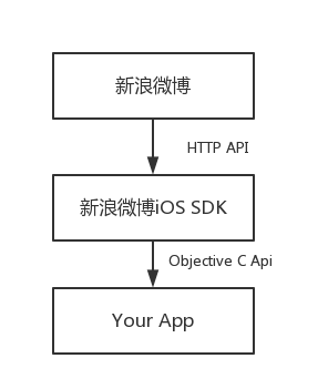 sdk 和 Open API 有什么区别_web_04