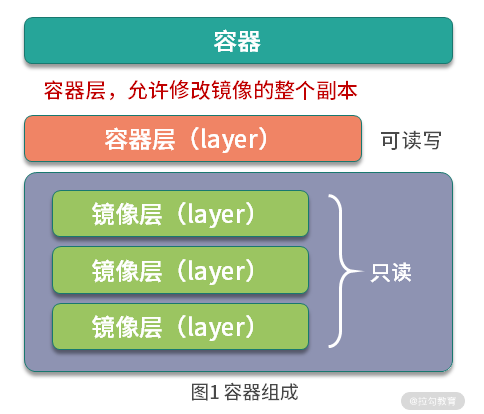 Docker核心概念：镜像、容器、仓库_ubuntu