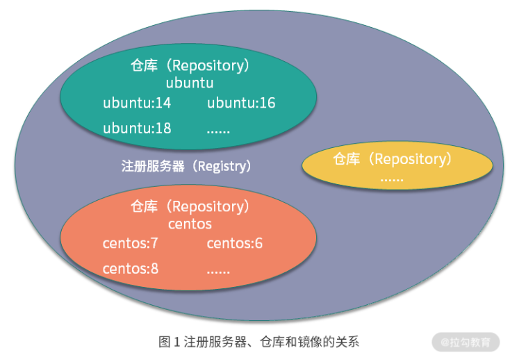 Docker核心概念：镜像、容器、仓库_文件系统_03