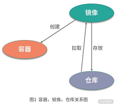 Docker核心概念：镜像、容器、仓库_docker_04