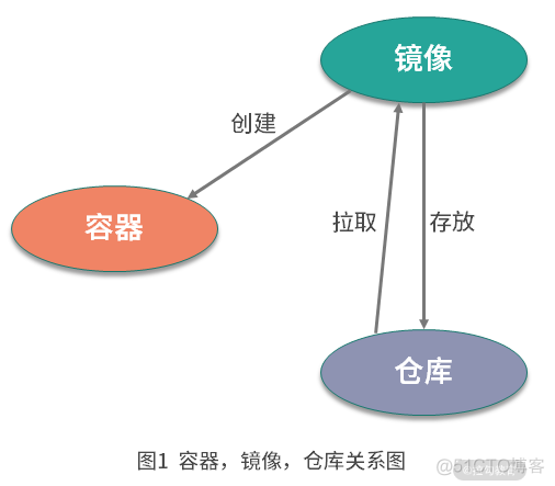 Docker核心概念：镜像、容器、仓库_ubuntu_04